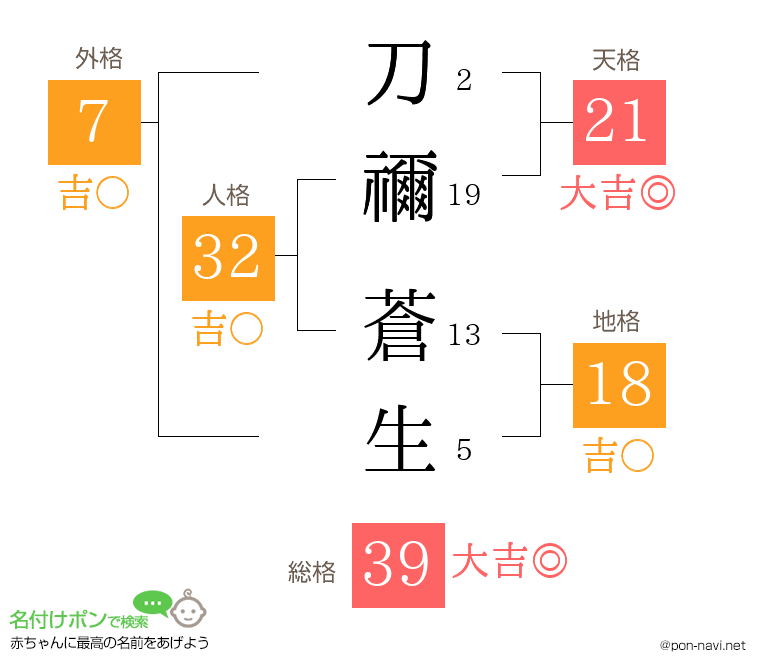 刀禰 蒼生さんの姓名判断結果