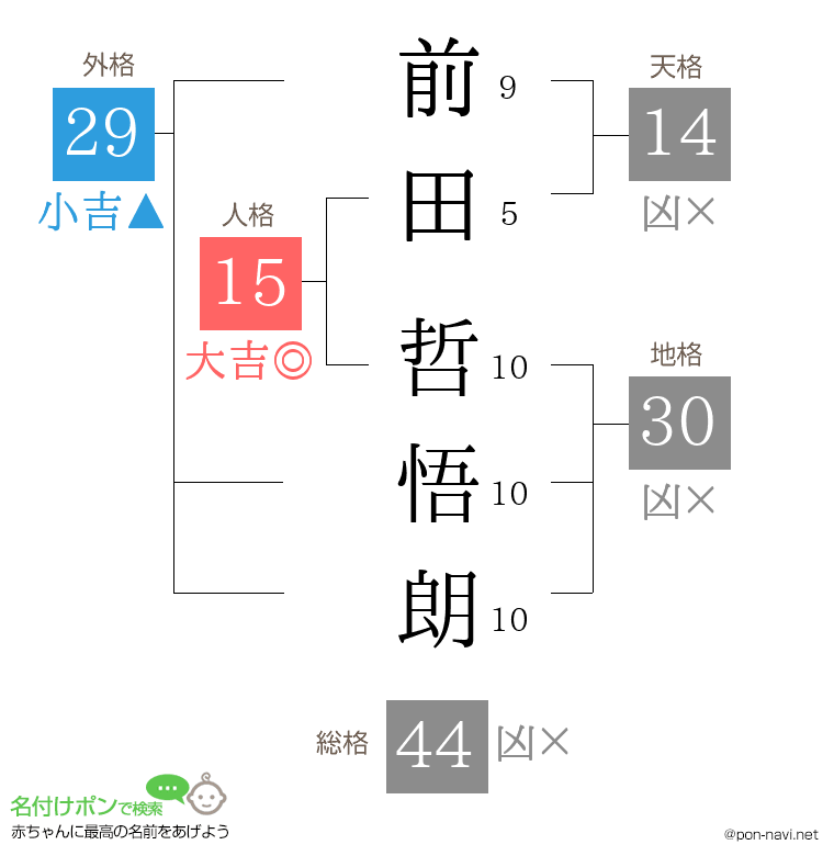 前田 哲悟朗さんの姓名判断結果