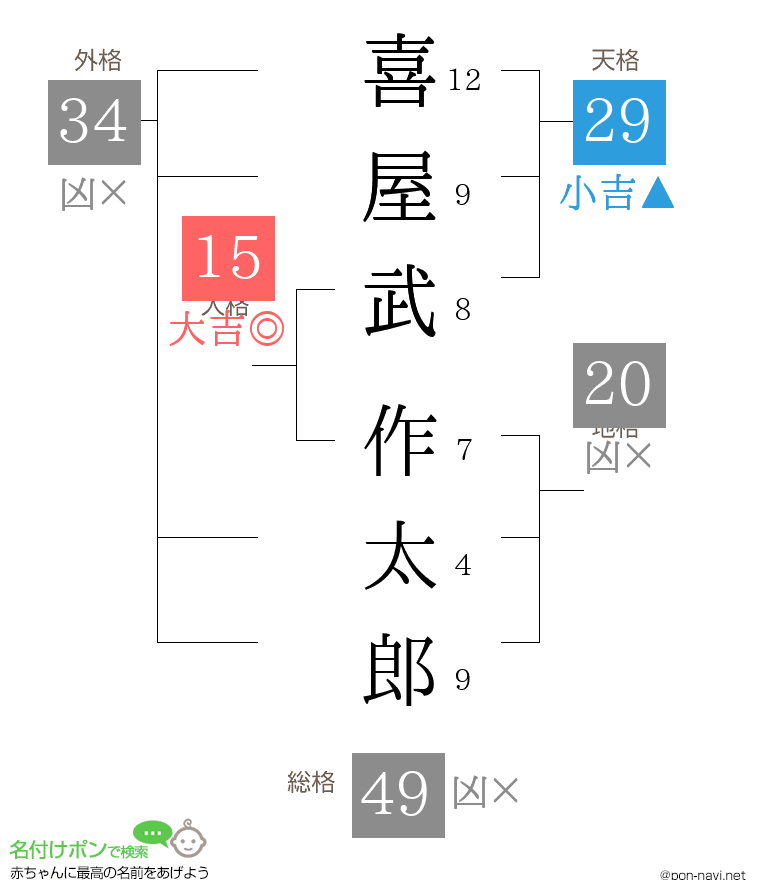 喜屋武 作太郎さんの姓名判断結果