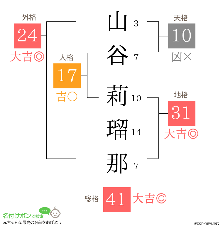 山谷 莉瑠那さんの姓名判断結果