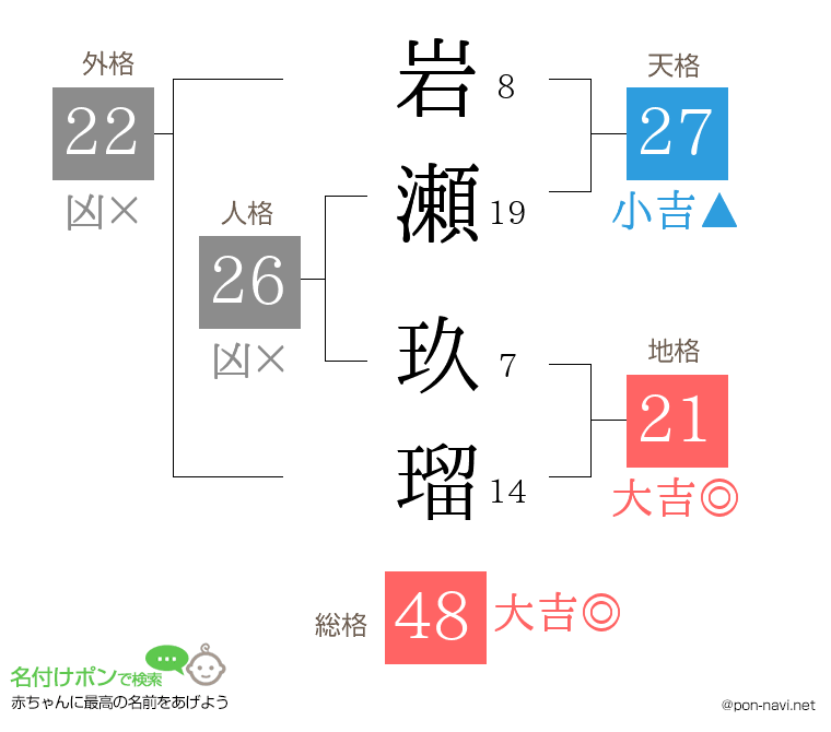 岩瀬 玖瑠さんの姓名判断結果