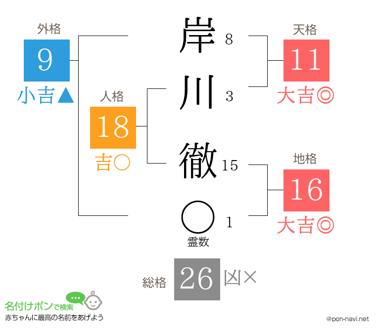 岸川 徹さんの姓名判断結果