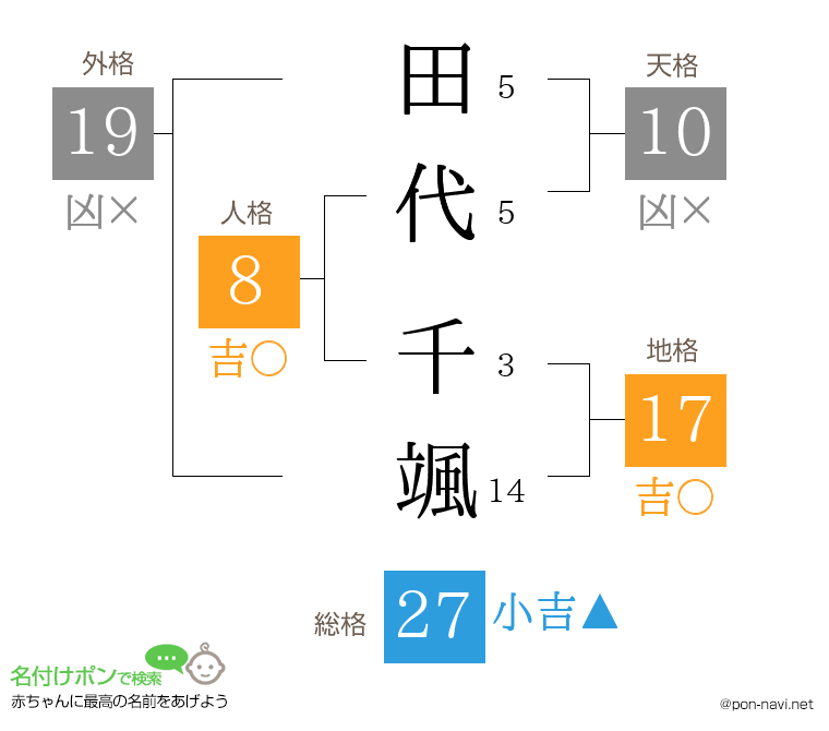 田代 千颯さんの姓名判断結果