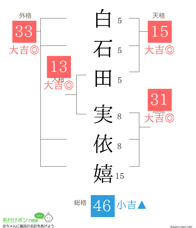 白石田 実依嬉さんの姓名判断結果