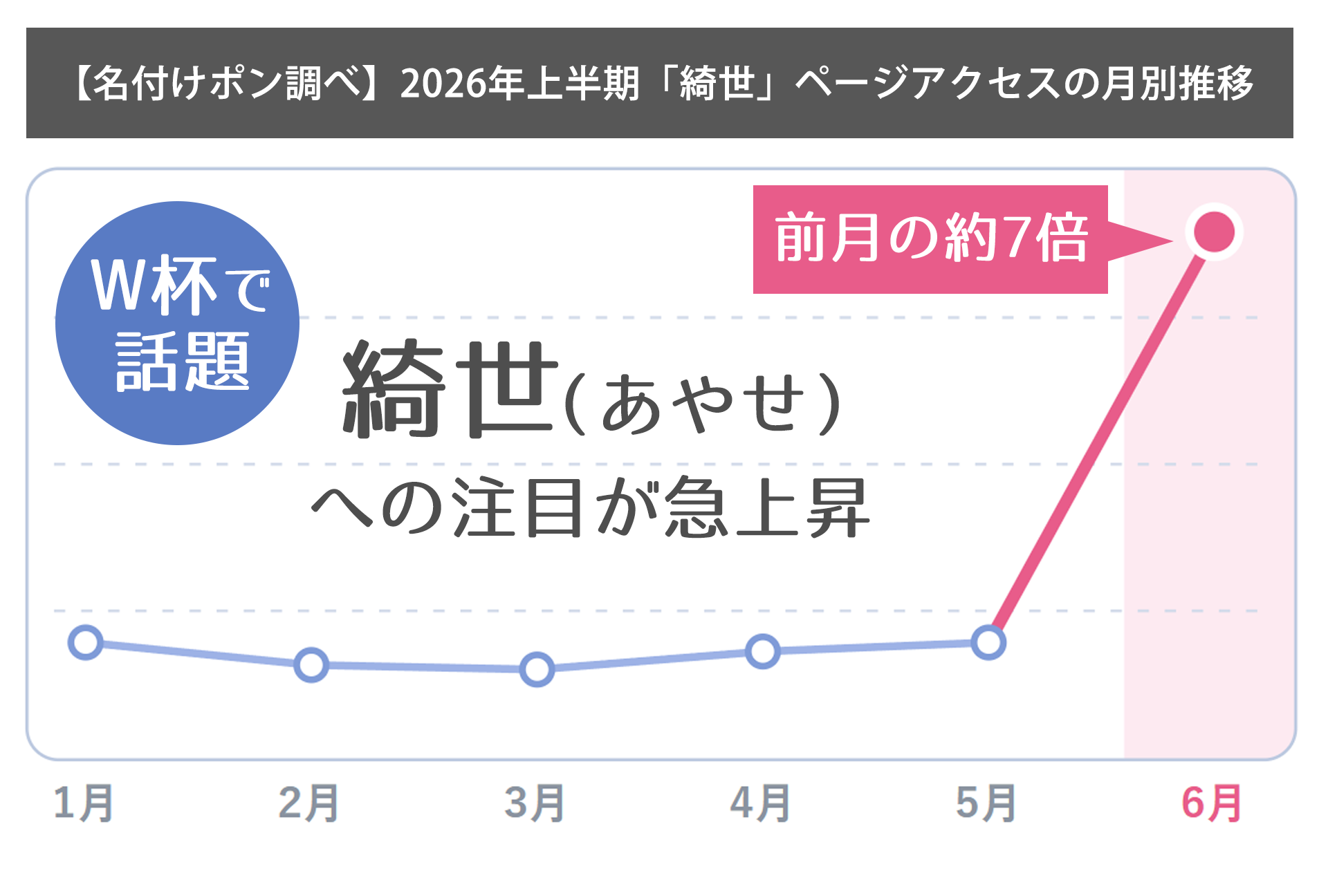 「綺世（あやせ）」への注目度（名前ページのアクセス）は6月に急上昇（名付けポン調べ）