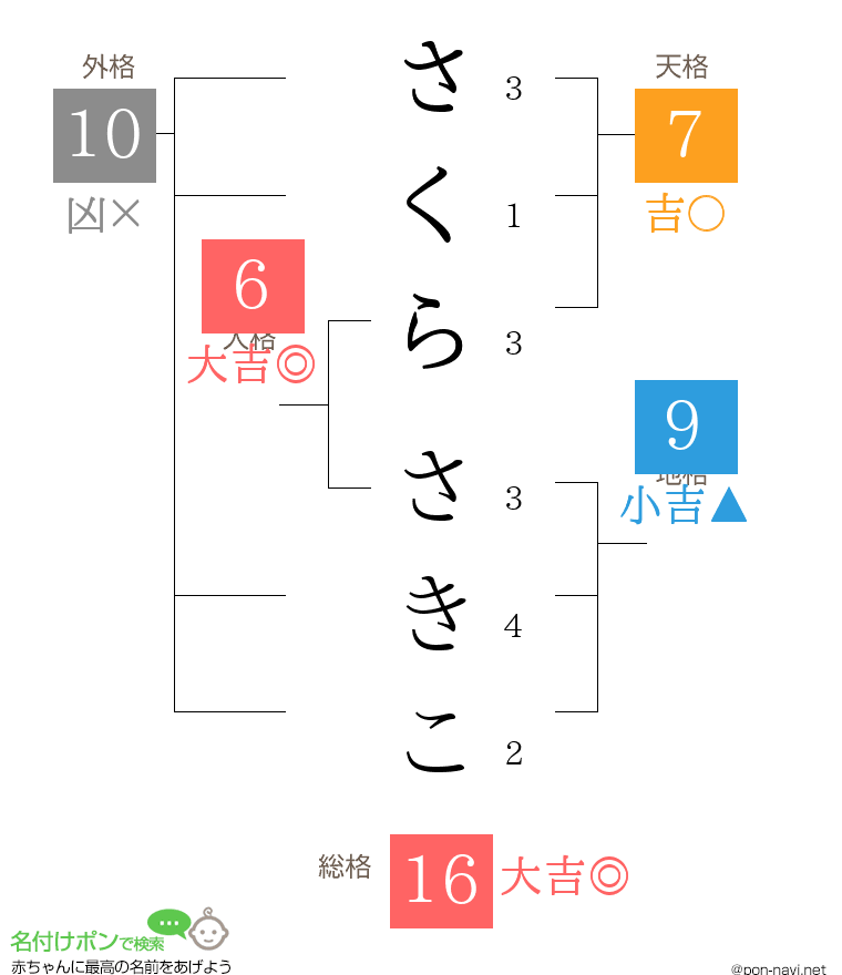 さくら さきこさんの姓名判断結果 画数から運勢を診断 名付けポン