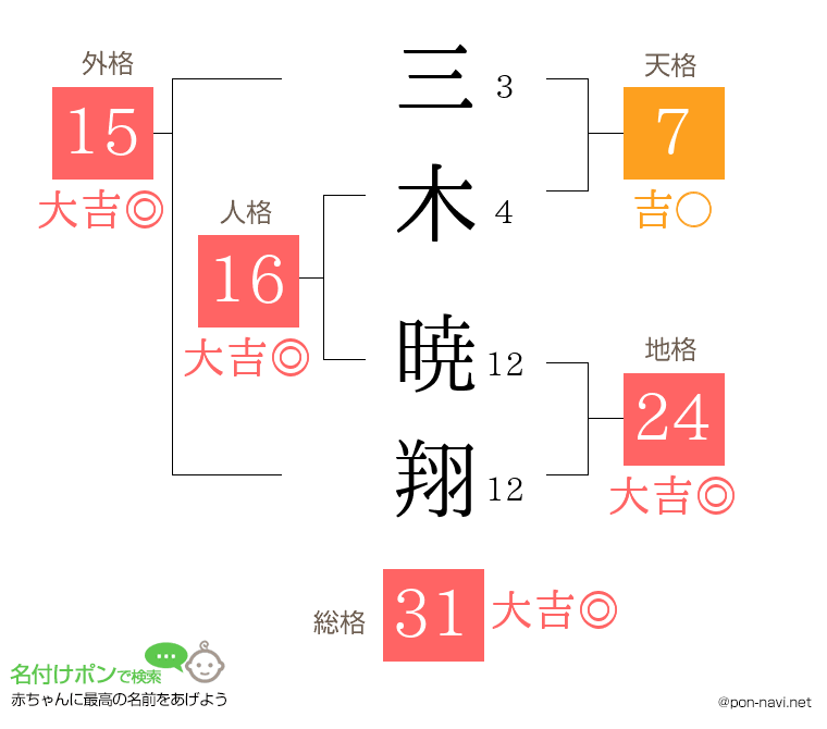 三木 暁翔さんの姓名判断結果 画数から運勢を診断 名付けポン