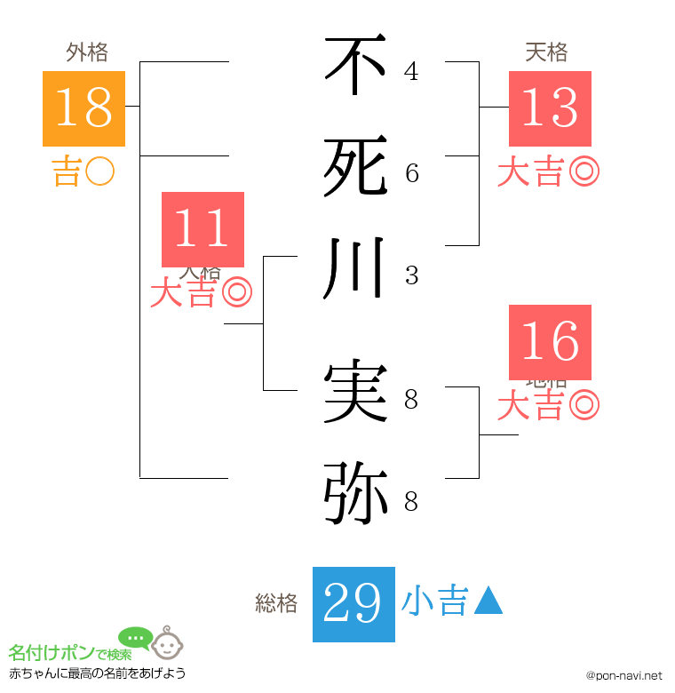 不死川 実弥さんの姓名判断結果 画数から運勢を診断 名付けポン