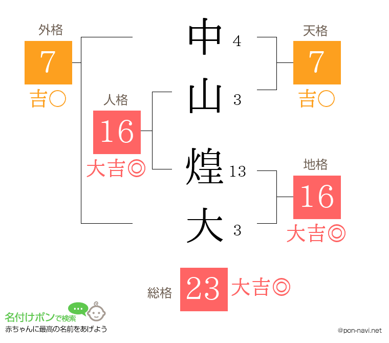 中山 煌大さんの姓名判断結果 画数から運勢を診断 名付けポン