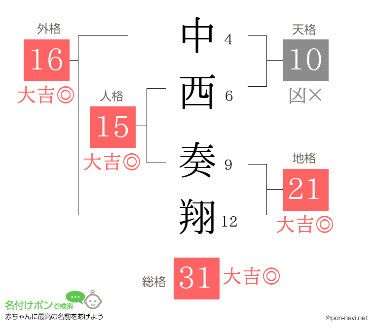 中西 奏翔さんの姓名判断結果 画数から運勢を診断 名付けポン