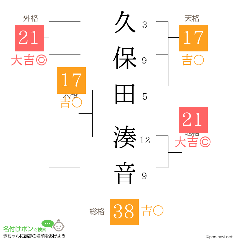 久保田 湊音さんの姓名判断結果 画数から運勢を診断 名付けポン