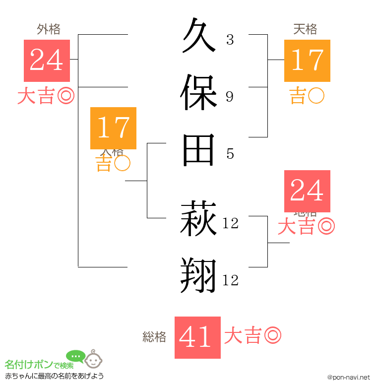 久保田 萩翔さんの姓名判断結果 画数から運勢を診断 名付けポン