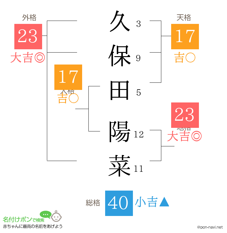 久保田 陽菜さんの姓名判断結果 画数から運勢を診断 名付けポン