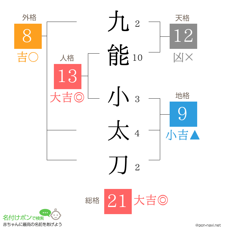 九能 小太刀さんの姓名判断結果 画数から運勢を診断 名付けポン