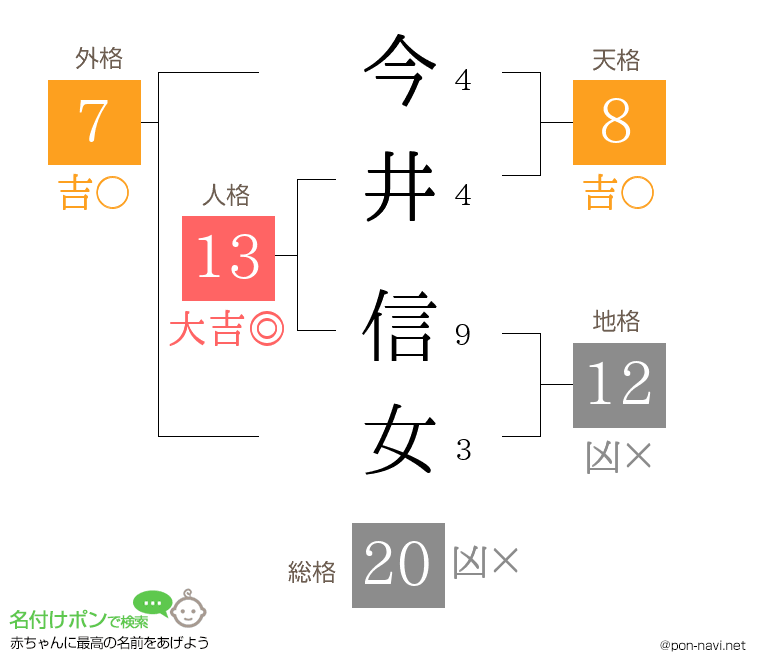 今井 信女さんの姓名判断結果 画数から運勢を診断 名付けポン