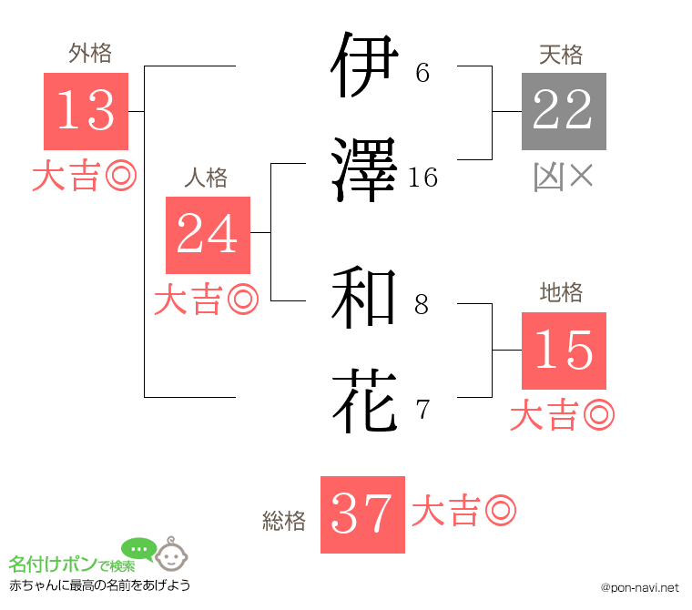 伊澤 和花さんの姓名判断結果 画数から運勢を診断 名付けポン