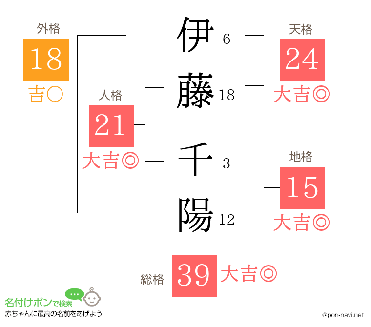 伊藤 千陽さんの姓名判断結果 画数から運勢を診断 名付けポン