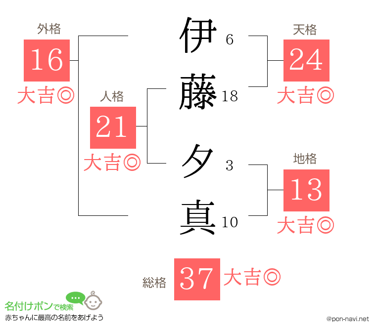 伊藤 夕真さんの姓名判断結果 画数から運勢を診断 名付けポン