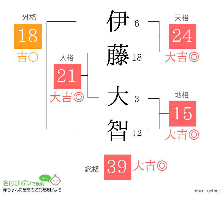 伊藤 大智さんの姓名判断結果 画数から運勢を診断 名付けポン