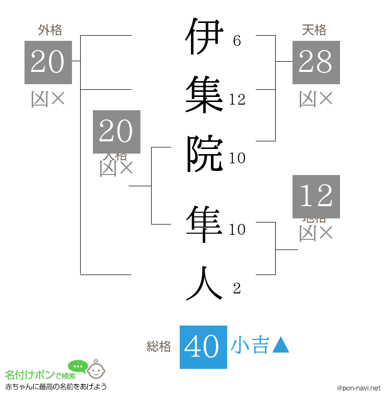 伊集院 隼人さんの姓名判断結果 画数から運勢を診断 名付けポン