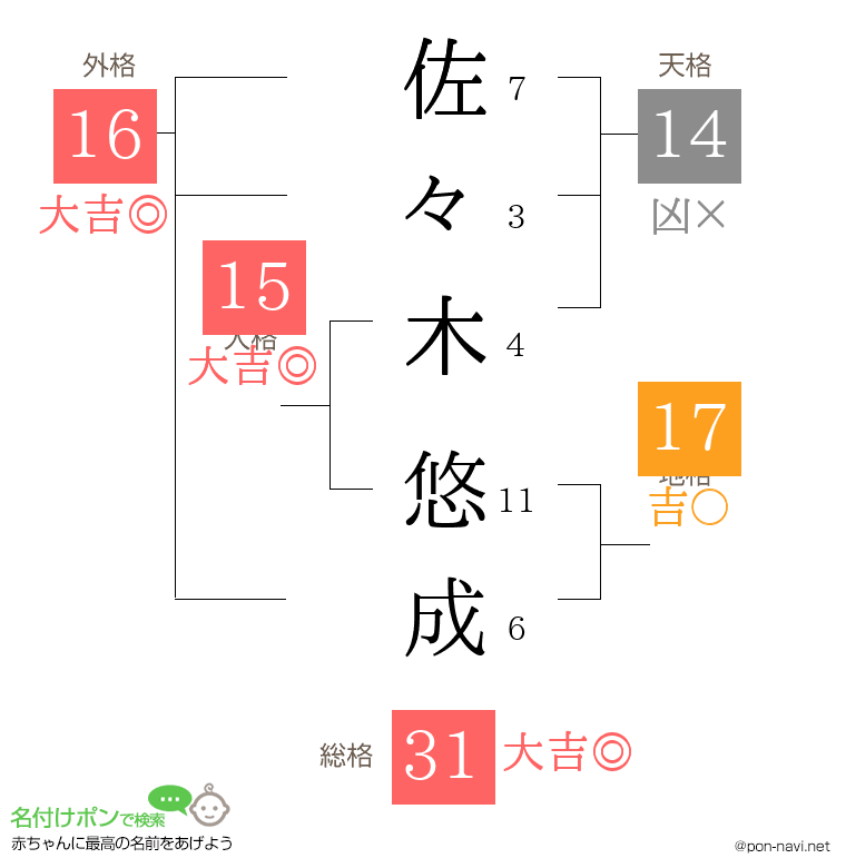 佐々木 悠成さんの姓名判断結果 画数から運勢を診断 名付けポン