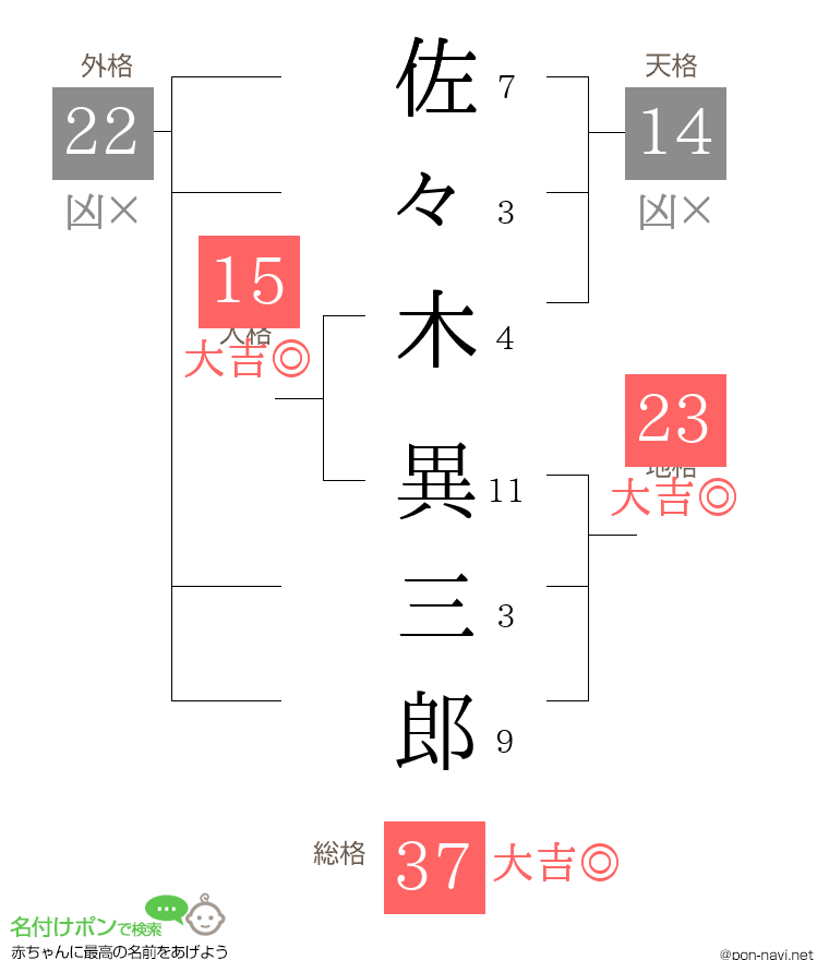 佐々木 異三郎さんの姓名判断結果 画数から運勢を診断 名付けポン