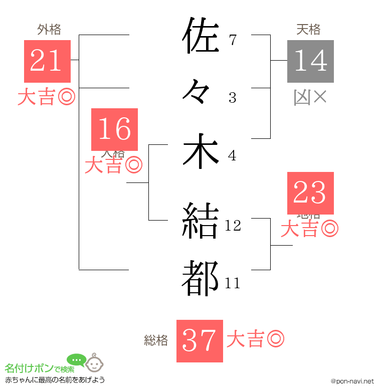 佐々木 結都さんの姓名判断結果 画数から運勢を診断 名付けポン