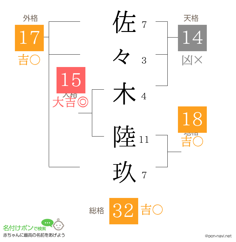 佐々木 陸玖さんの姓名判断結果 画数から運勢を診断 名付けポン