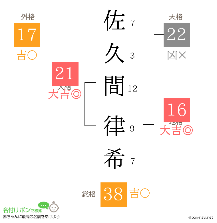 佐久間 律希さんの姓名判断結果 画数から運勢を診断 名付けポン