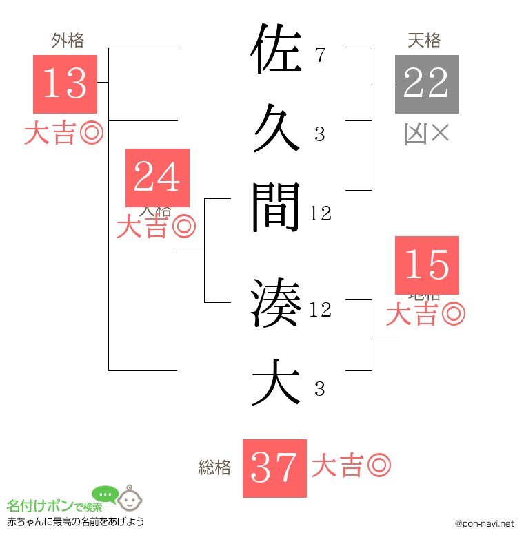 佐久間 湊大さんの姓名判断結果 画数から運勢を診断 名付けポン