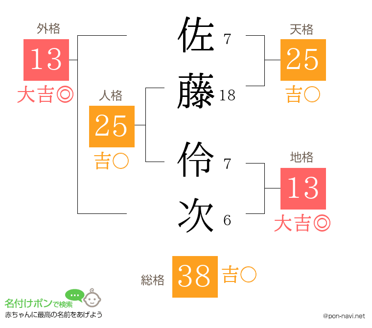 佐藤 伶次さんの姓名判断結果 画数から運勢を診断 名付けポン