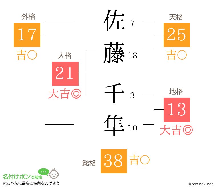 佐藤 千隼さんの姓名判断結果 画数から運勢を診断 名付けポン