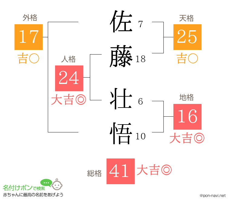 佐藤 壮悟さんの姓名判断結果 画数から運勢を診断 名付けポン