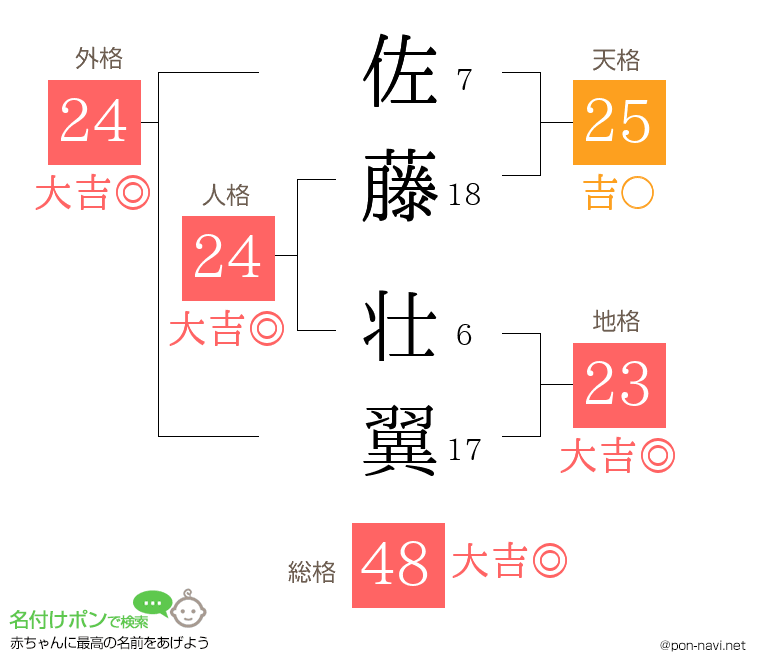 佐藤 壮翼さんの姓名判断結果 画数から運勢を診断 名付けポン