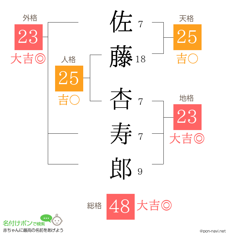 佐藤 杏寿郎さんの姓名判断結果 画数から運勢を診断 名付けポン