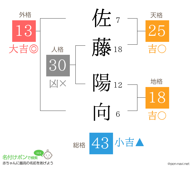 佐藤 陽向さんの姓名判断結果 画数から運勢を診断 名付けポン