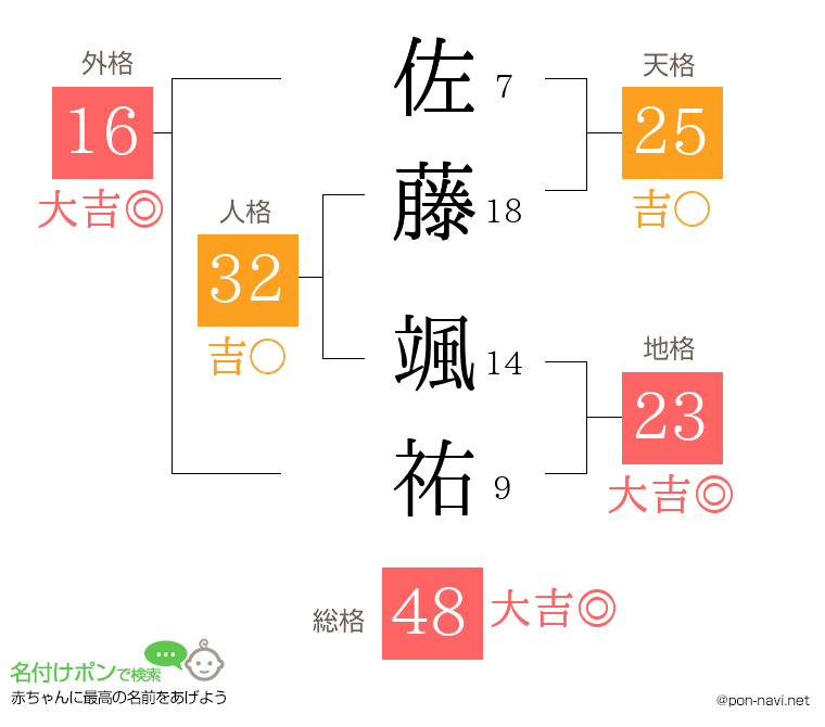 佐藤 颯祐さんの姓名判断結果 画数から運勢を診断 名付けポン