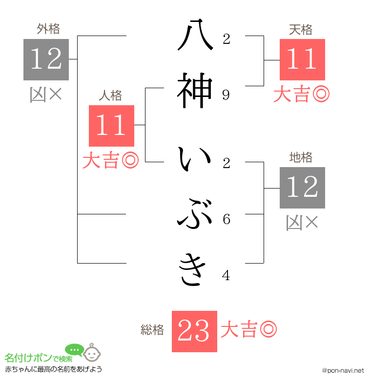 八神 いぶきさんの姓名判断結果 画数から運勢を診断 名付けポン