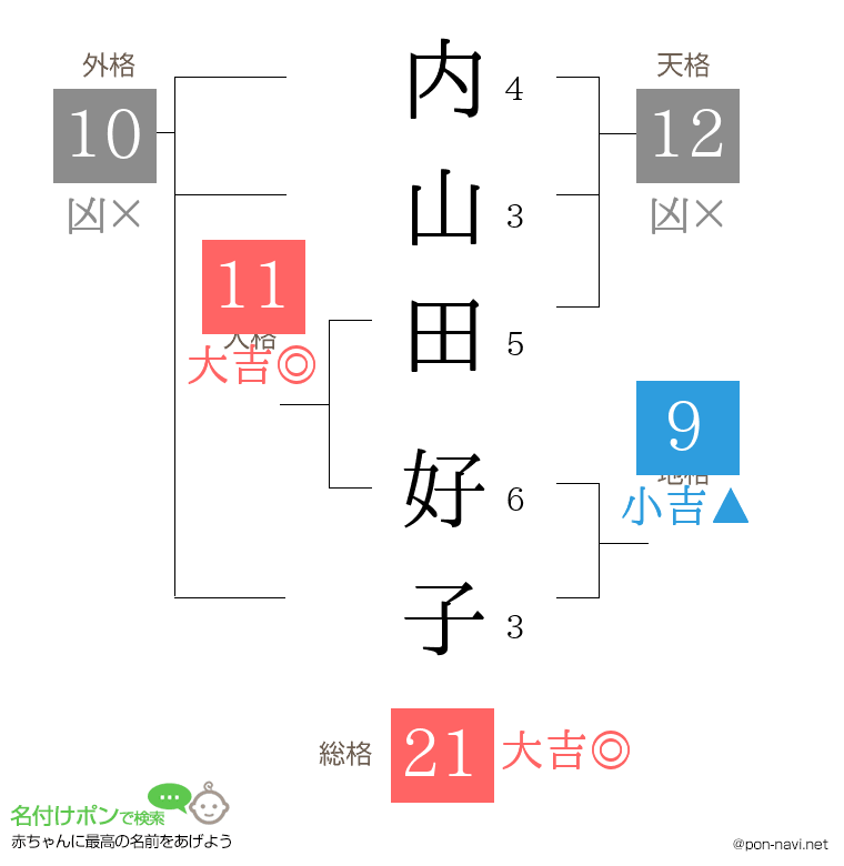 内山田 好子さんの姓名判断結果 画数から運勢を診断 名付けポン