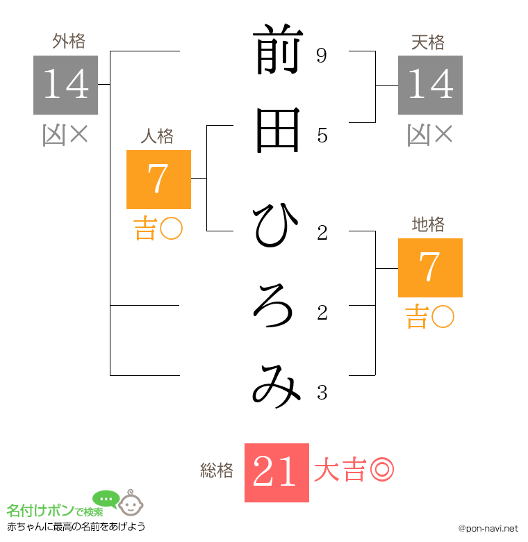 前田 ひろみさんの姓名判断結果 画数から運勢を診断 名付けポン