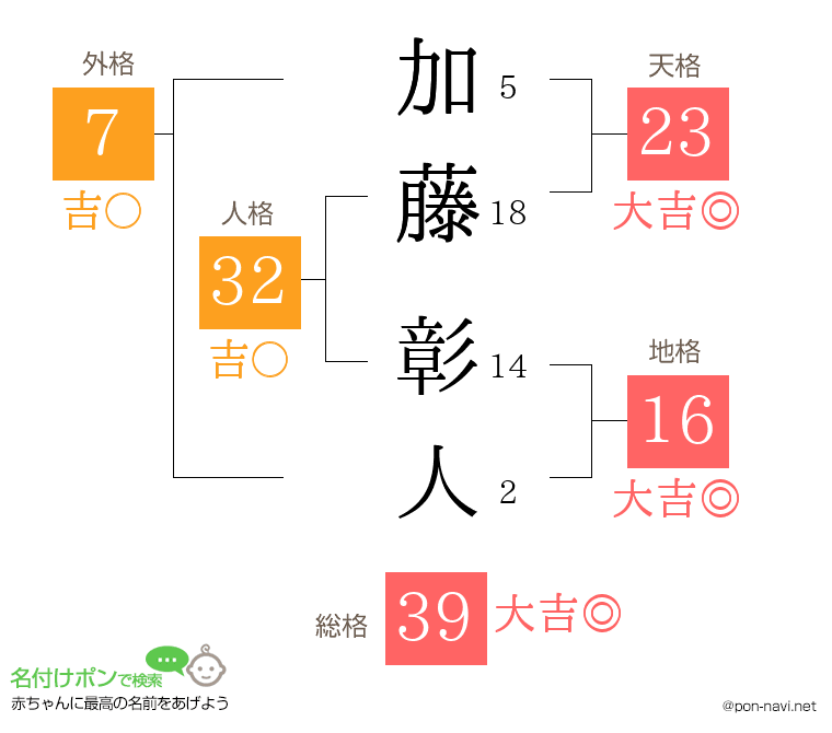 加藤 彰人さんの姓名判断結果 画数から運勢を診断 名付けポン