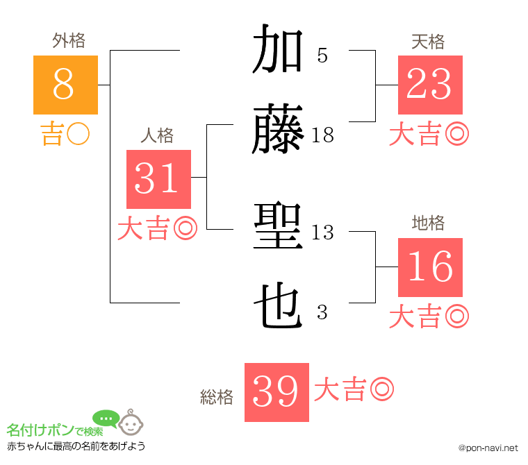 加藤 聖也さんの姓名判断結果 画数から運勢を診断 名付けポン