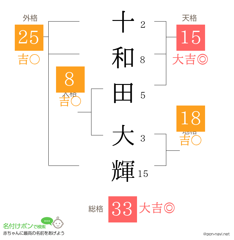 十和田 大輝さんの姓名判断結果 画数から運勢を診断 名付けポン