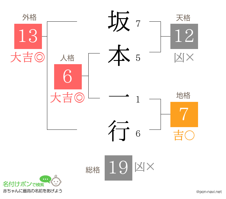 坂本 一行さんの姓名判断結果 画数から運勢を診断 名付けポン