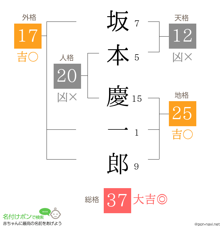 坂本 慶一郎さんの姓名判断結果 画数から運勢を診断 名付けポン