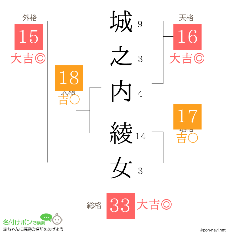 城之内 綾女さんの姓名判断結果 画数から運勢を診断 名付けポン