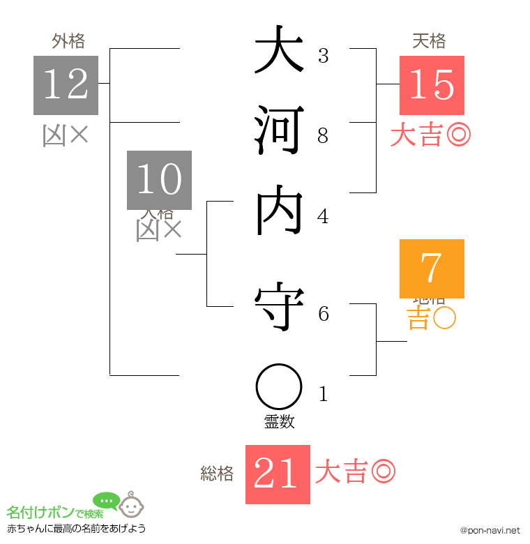 大河内 守さんの姓名判断結果 画数から運勢を診断 名付けポン