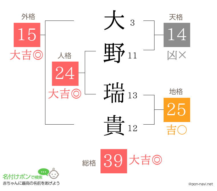 大野 瑞貴さんの姓名判断結果 画数から運勢を診断 名付けポン