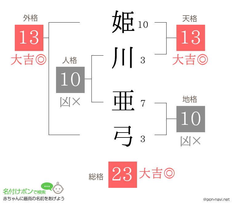 姫川 亜弓さんの姓名判断結果 画数から運勢を診断 名付けポン