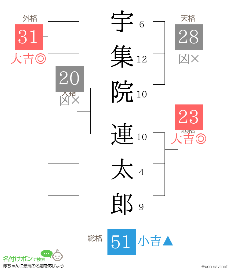 宇集院 連太郎さんの姓名判断結果 画数から運勢を診断 名付けポン